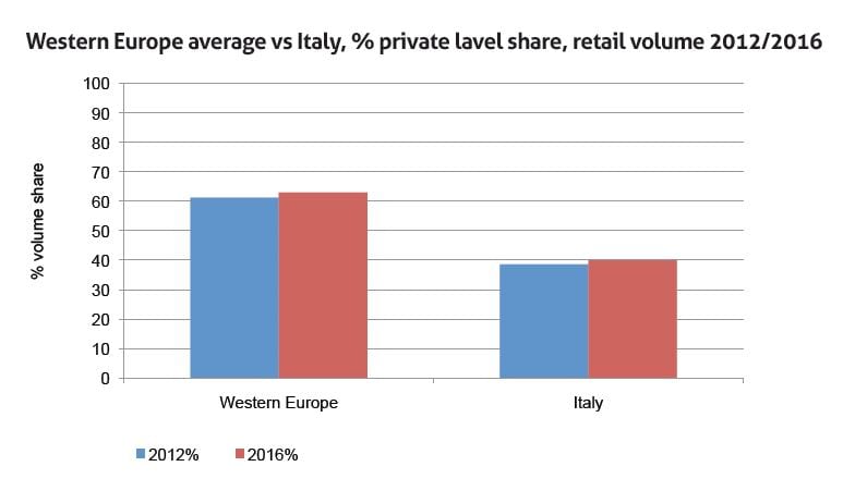 Table 2: Western Europe average vs Italy, private label share, retail volume 2012 - 2016