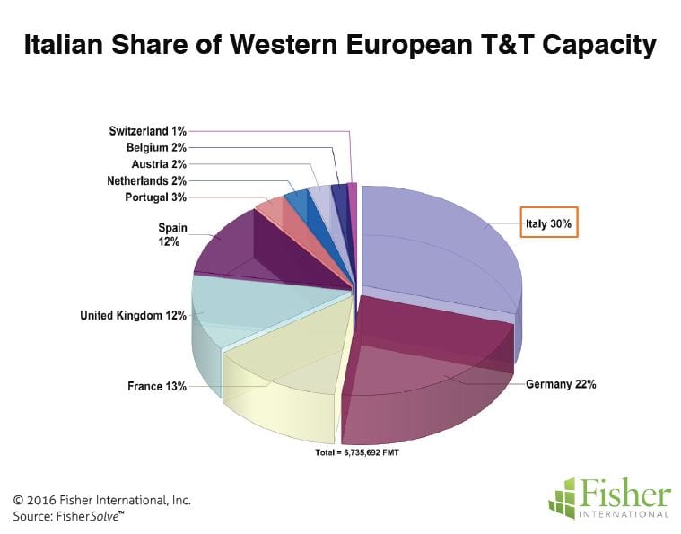 Figure 1: Italian share of Western European T&T capacity.