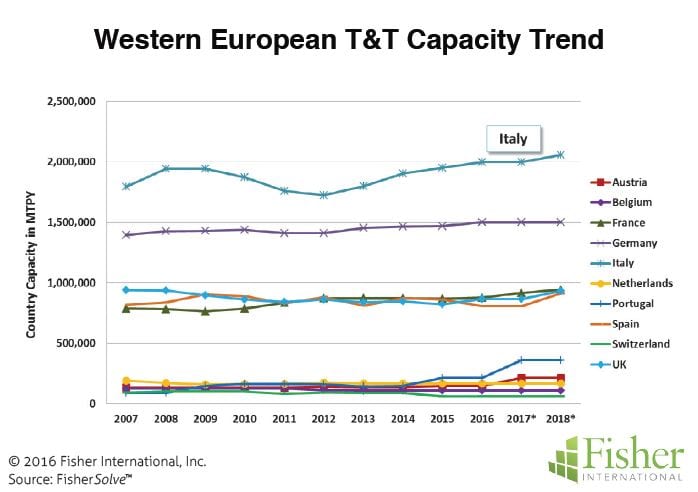 Figure 3: Western European T&T capacity trend