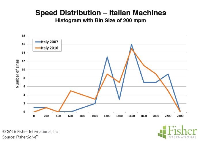 Figure 4: Speed distribution - Italian machines
