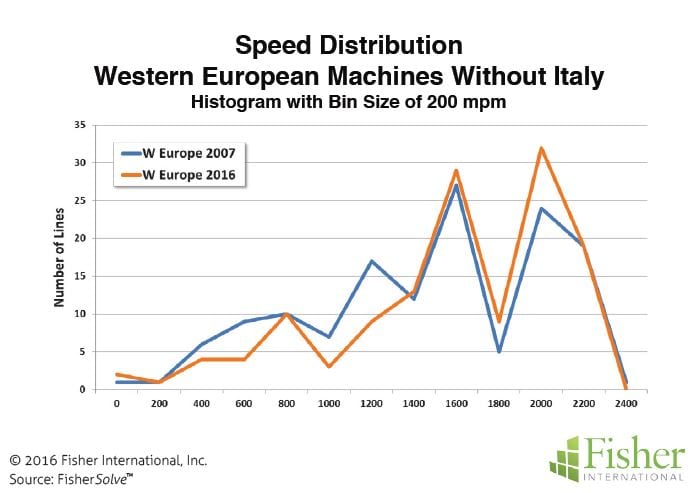 Figure 5: Speed distribution - Western European machines without Italy