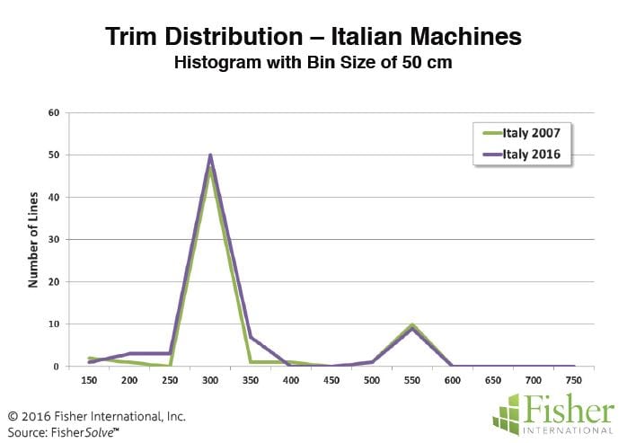 Figure 6: Trim distribution - Italian machines