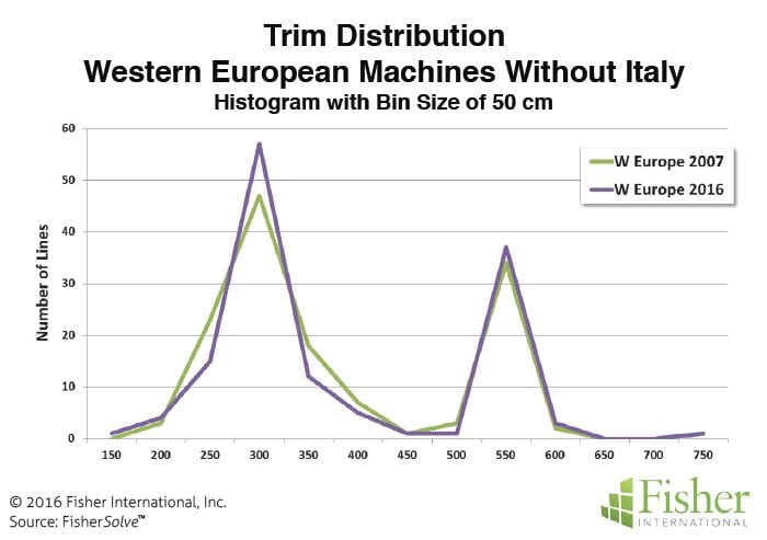 Figure 7: Western European machines without Italy