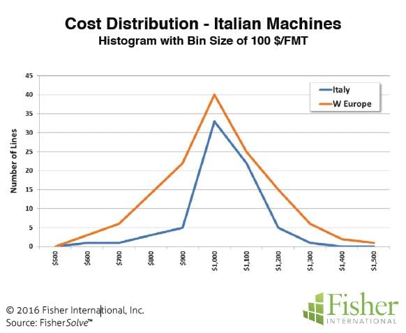 Figure 10: Cost distribution – Italian machines