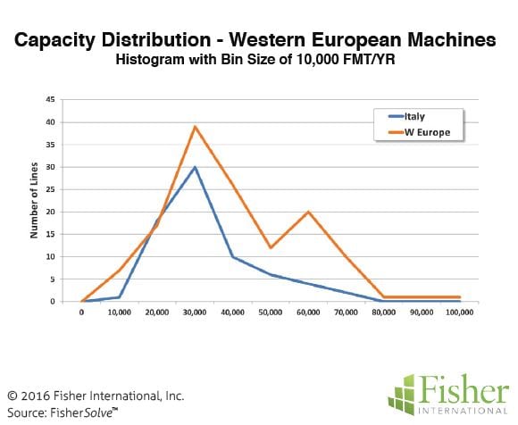 Figure 11: Capacity distribution – Western European machine 