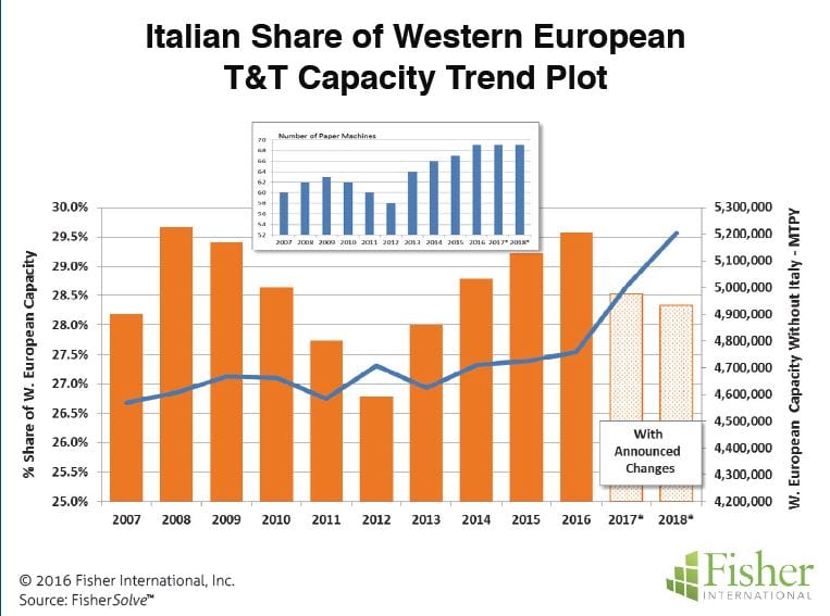 Figure 2: Italian share of Western European T&T capacity trend plot.