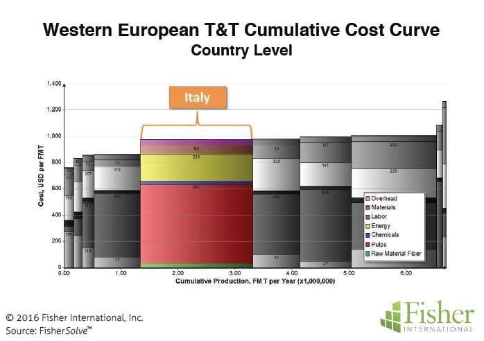 Figure 8: Western European T&T cumulative cost curve (country level)