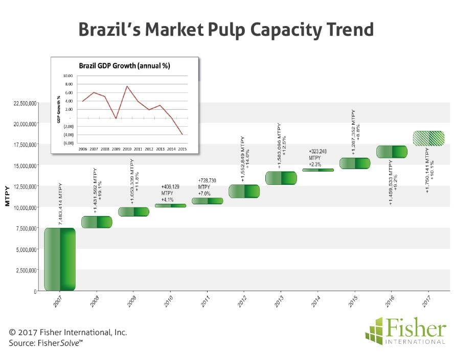 fisher_figure-1_brazils-market-pulp-capacity-trend