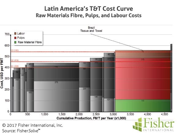fisher_figure10_latin-americas-tt-cost-curve-raw-materials-fibre-pulps-and-labour-costs