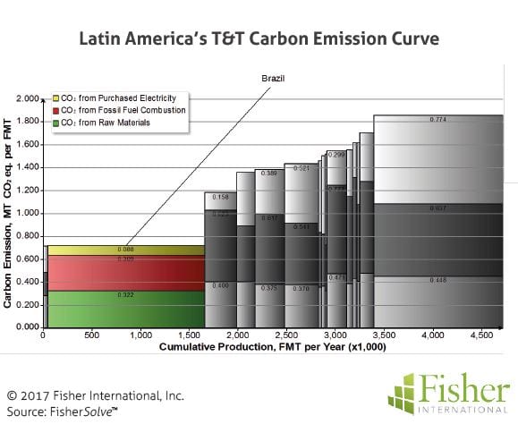 fisher_figure11_latin-americas-carbon-emission-curve