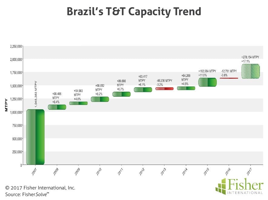fisher_figure2_brazils-tt-capacity-trend
