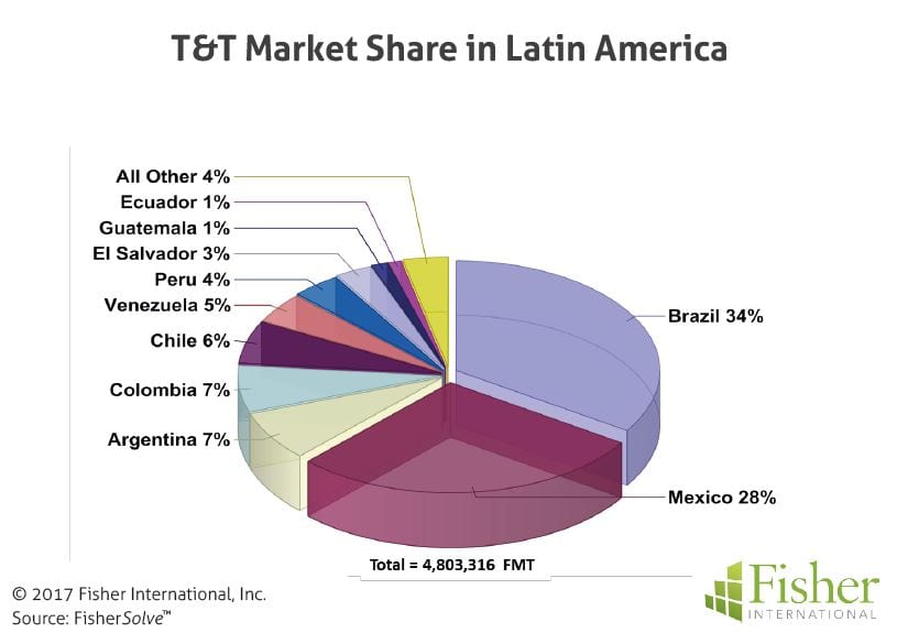 fisher_figure3_tt-market-share-in-latin-america