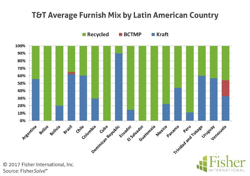 fisher_figure5_tt-average-furnish-mix-by-latin-american-country