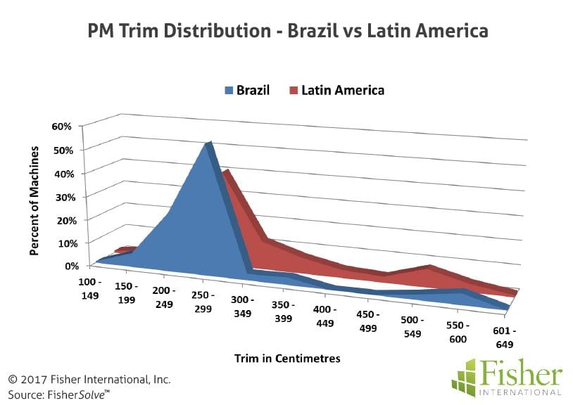 fisher_figure6_pm-trim-distribution-brazil-vs-latin-america