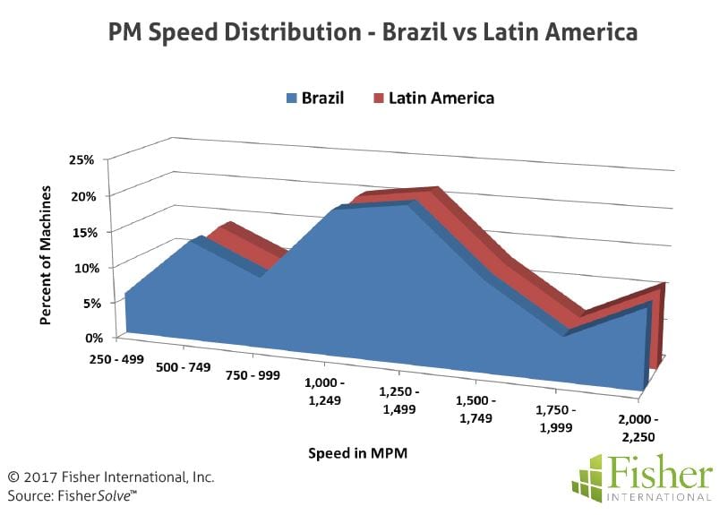 fisher_figure7_pm-speed-distribution-brazil-vs-latin-america
