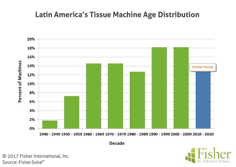 fisher_figure8_latin-americas-tissue-machine-age-distribution
