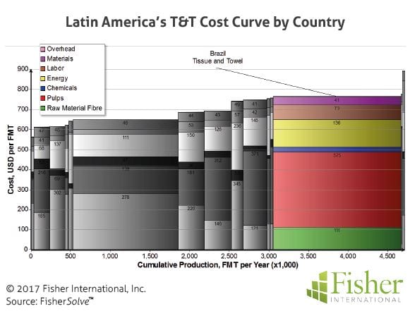 fisher_figure9_latin-americas-tt-cost-curve-by-country