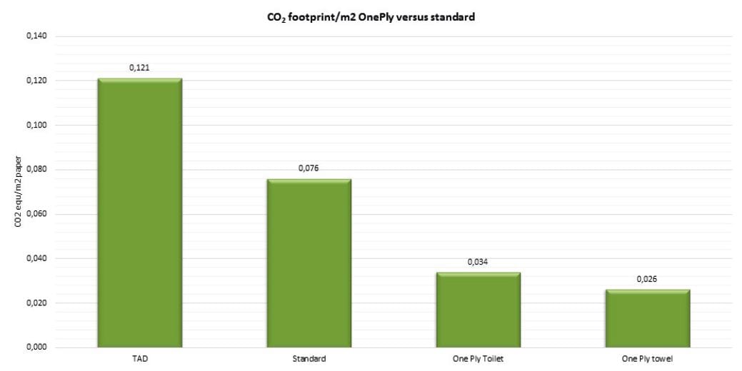 technical-theme_lc_climate-footprint-by-area-for-tad-standard-tissue-and-oneply-products