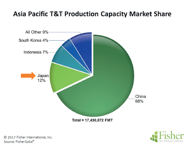 countryreport_fisher_figure-1-asia-pacific-tt-production-capacity-market-share