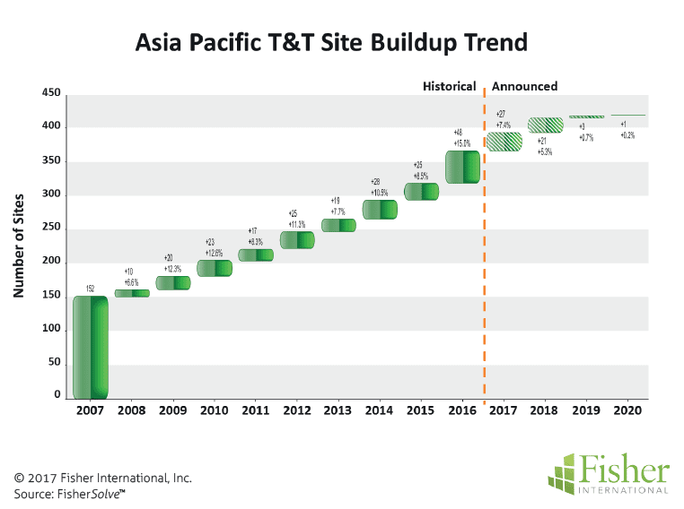 countryreport_fisher_figure-2-asia-pacific-tt-site-buildup-trend