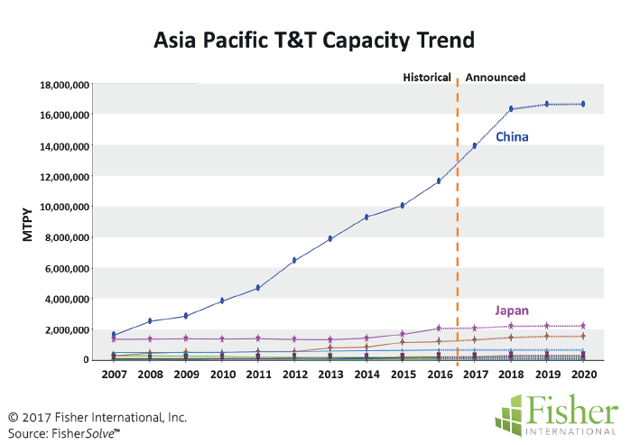 countryreport_fisher_figure-3-asia-pacific-tt-capacity-trend