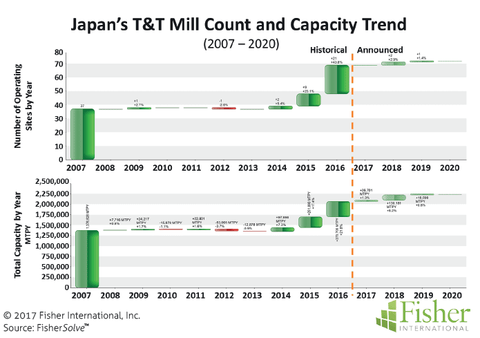 Japan – emerging from stagnant growth period - Tissue World Magazine