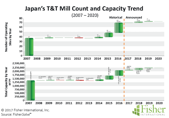 countryreport_fisher_figure-4-japans-tt-mill-count-and-capacity-trend