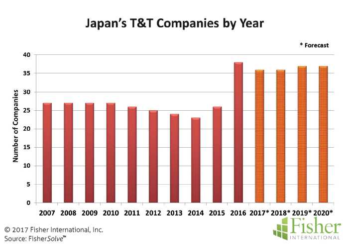 countryreport_fisher_figure-5-japans-tt-companies-by-year