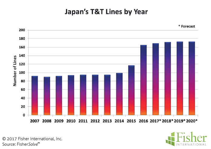countryreport_fisher_figure-7-japans-tt-lines-by-year