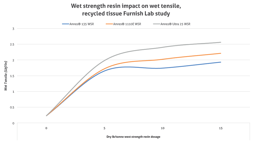 High efficiency wet strength resin technology breakthrough - Tissue World  Magazine