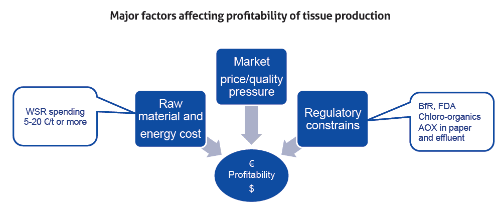 Tissue Paper Papermaking Wet Strength Chemicals PAE Based WSR