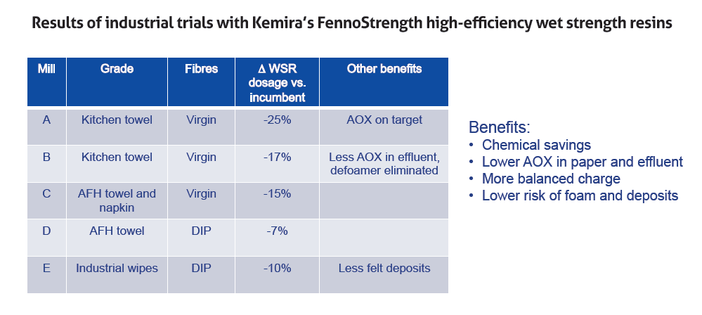 The many benefits of wet strength resins - Paper Industry World