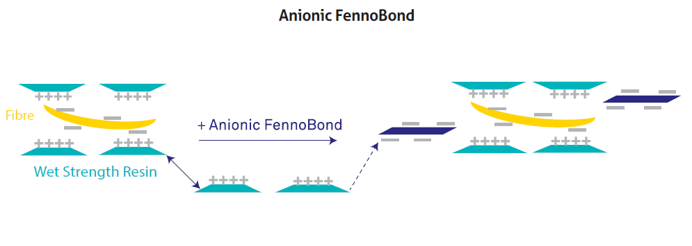 technicaltheme_kemira_5-figure-4-anionic-fennobond