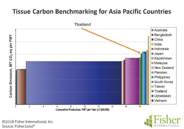 Figure 12: Tissue carbon benchmarking for Asia Pacific countries