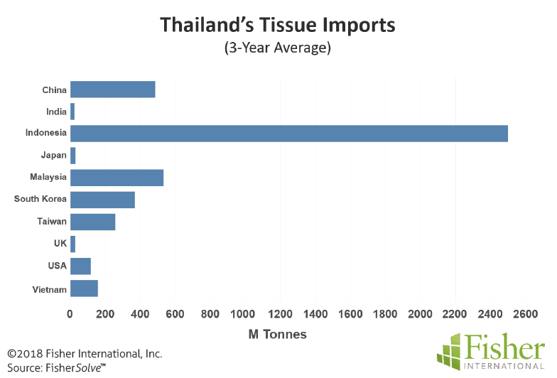 Figure 3: Thailand’s tissue imports