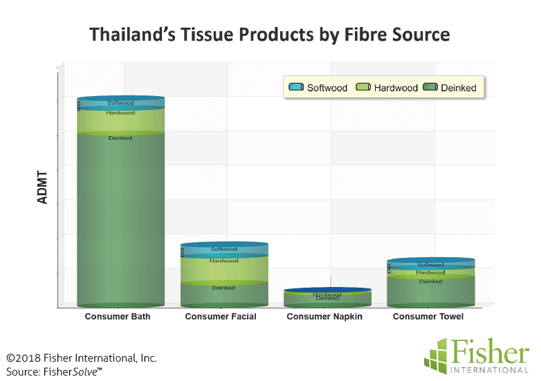 Figure 6: Thailand’s T&T products by fibre source