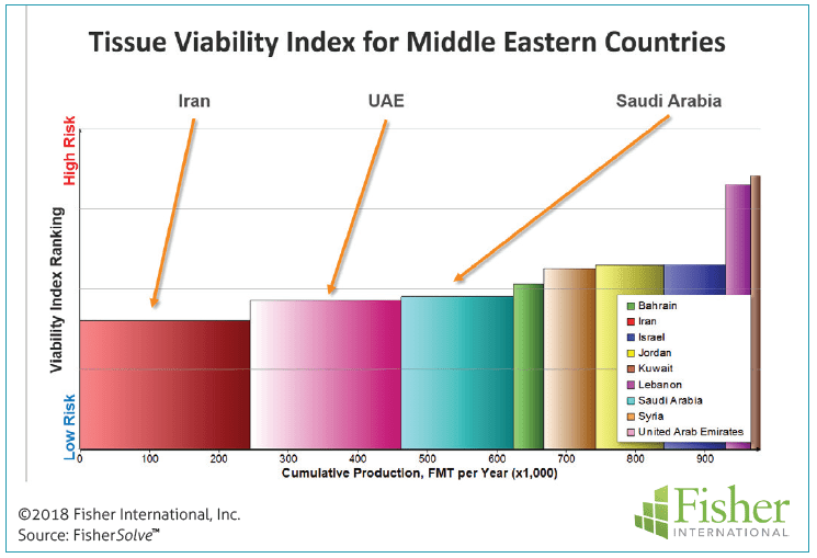 Figure 10: Tissue viability index for Middle Eastern countries
