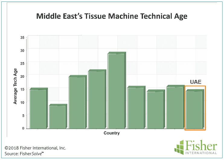 Figure 11: Middle East’s tissue machine technical age