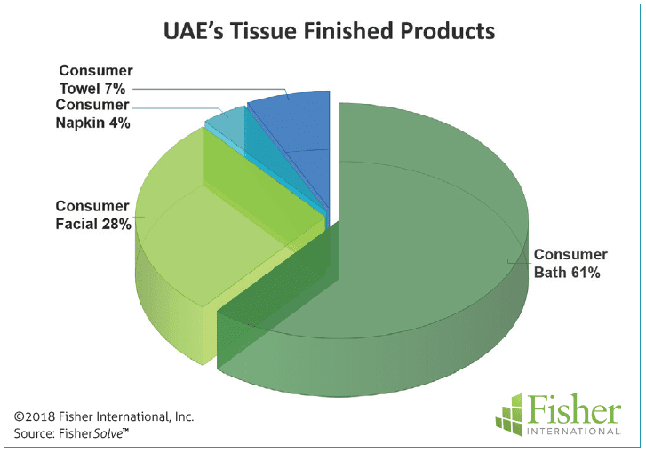Figure 3: UAE’s tissue finished products