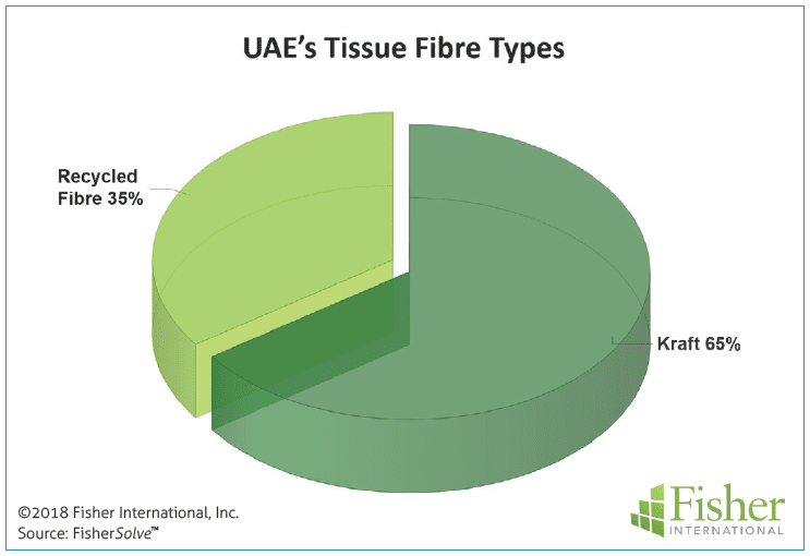 Figure 4: UAE’s tissue fibre types