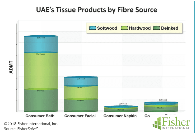 Figure 5: UAE’s products by fibre source