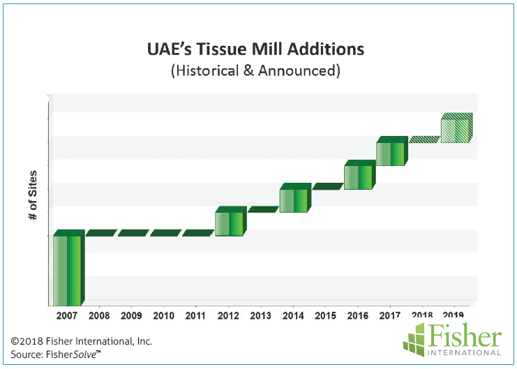 Figure 6: UAE’s tissue mill additions
