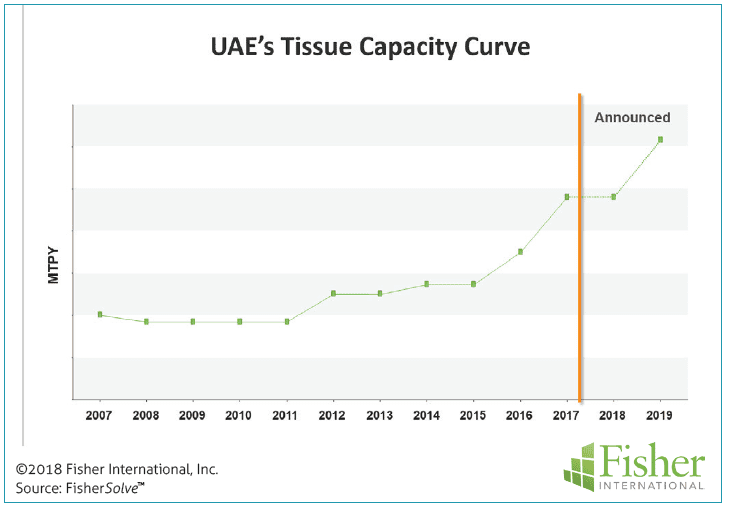 Figure 8: UAE’s tissue capacity curve