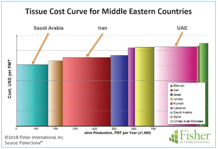 Figure 9: Tissue cost curve for Middle Eastern countries