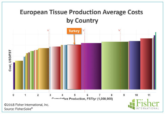 Figure 11: European tissue production average costs by country