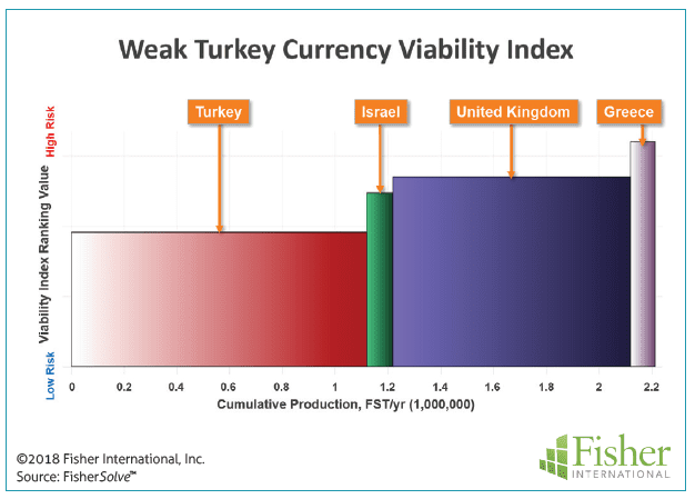 Figure 14: Weak Turkey currency viability index