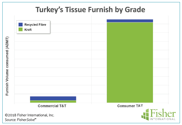 Figure 4: Turkey’s tissue furnish by grade