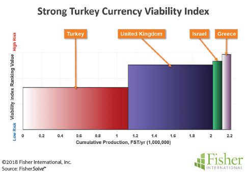 Figure 13: Strong Turkey currency viability index