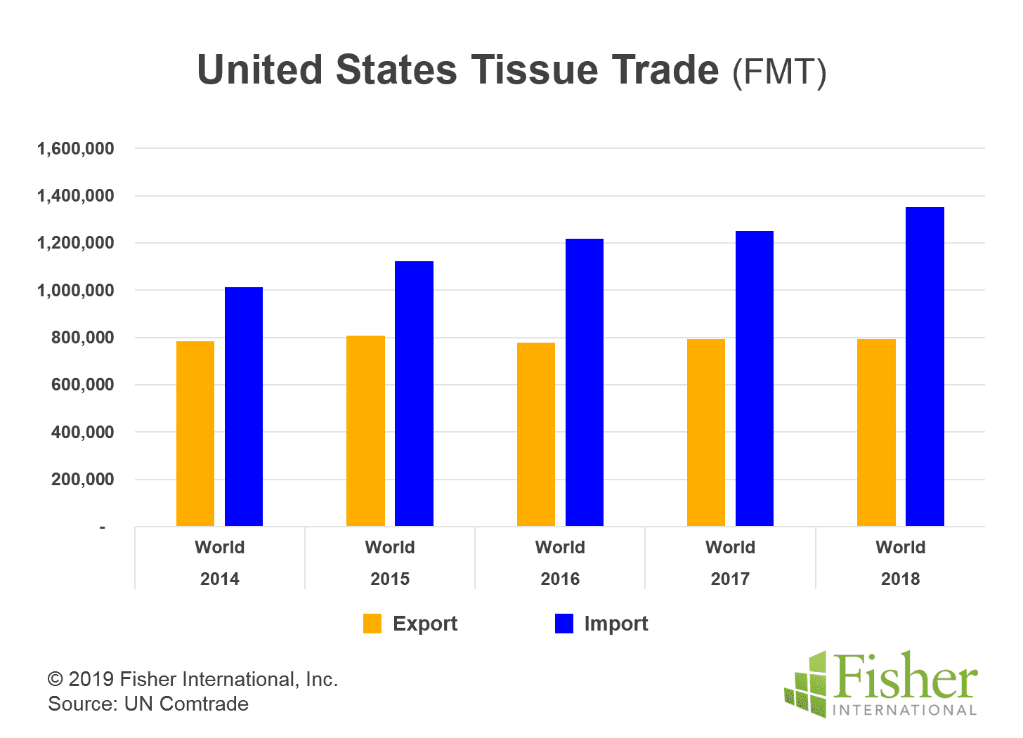 © Fisher International Inc. Source: UN Comtrade