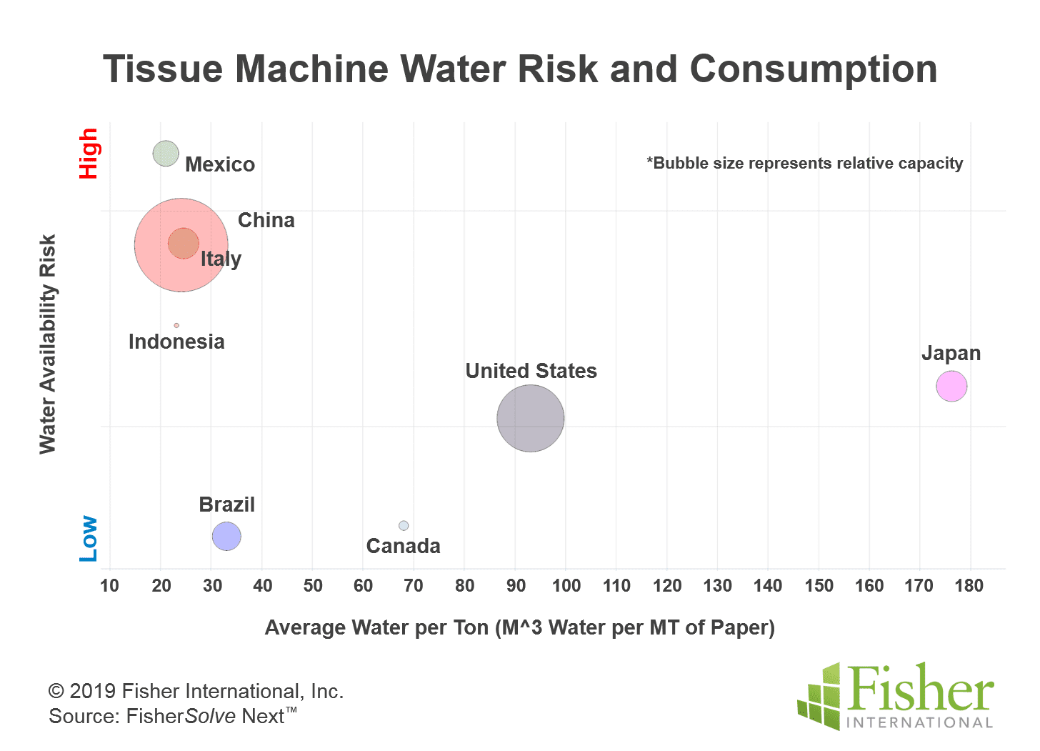 © Fisher International Inc. Source: UN Comtrade